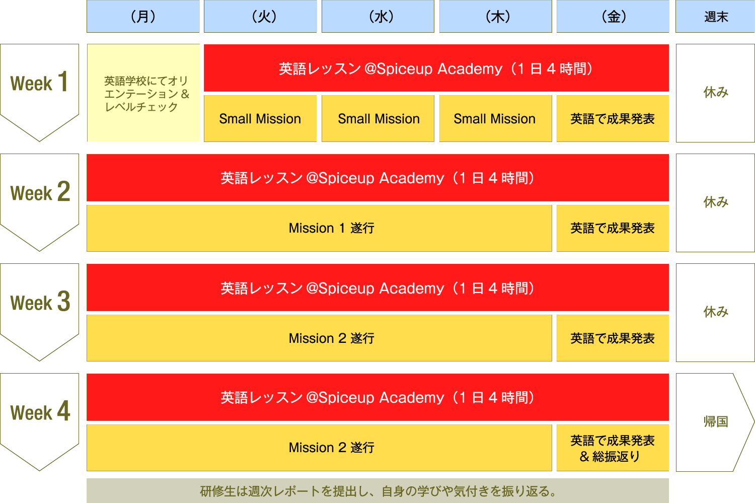 Example Schedule of a 4 week training program